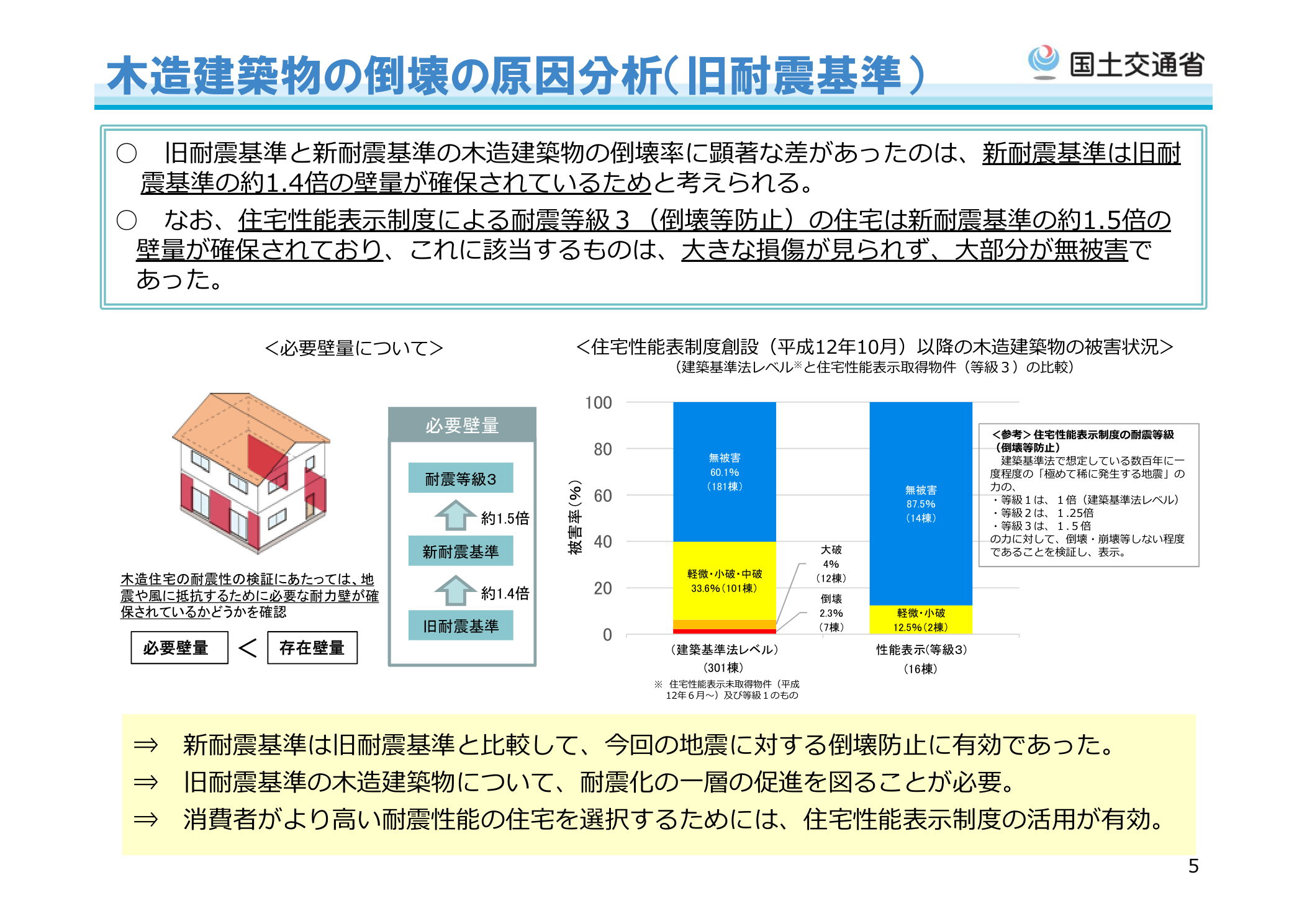 国土交通省 熊本地震における建築物被害の原因分析 旧耐震基準木造建築物の倒壊原因と必要壁量の比較