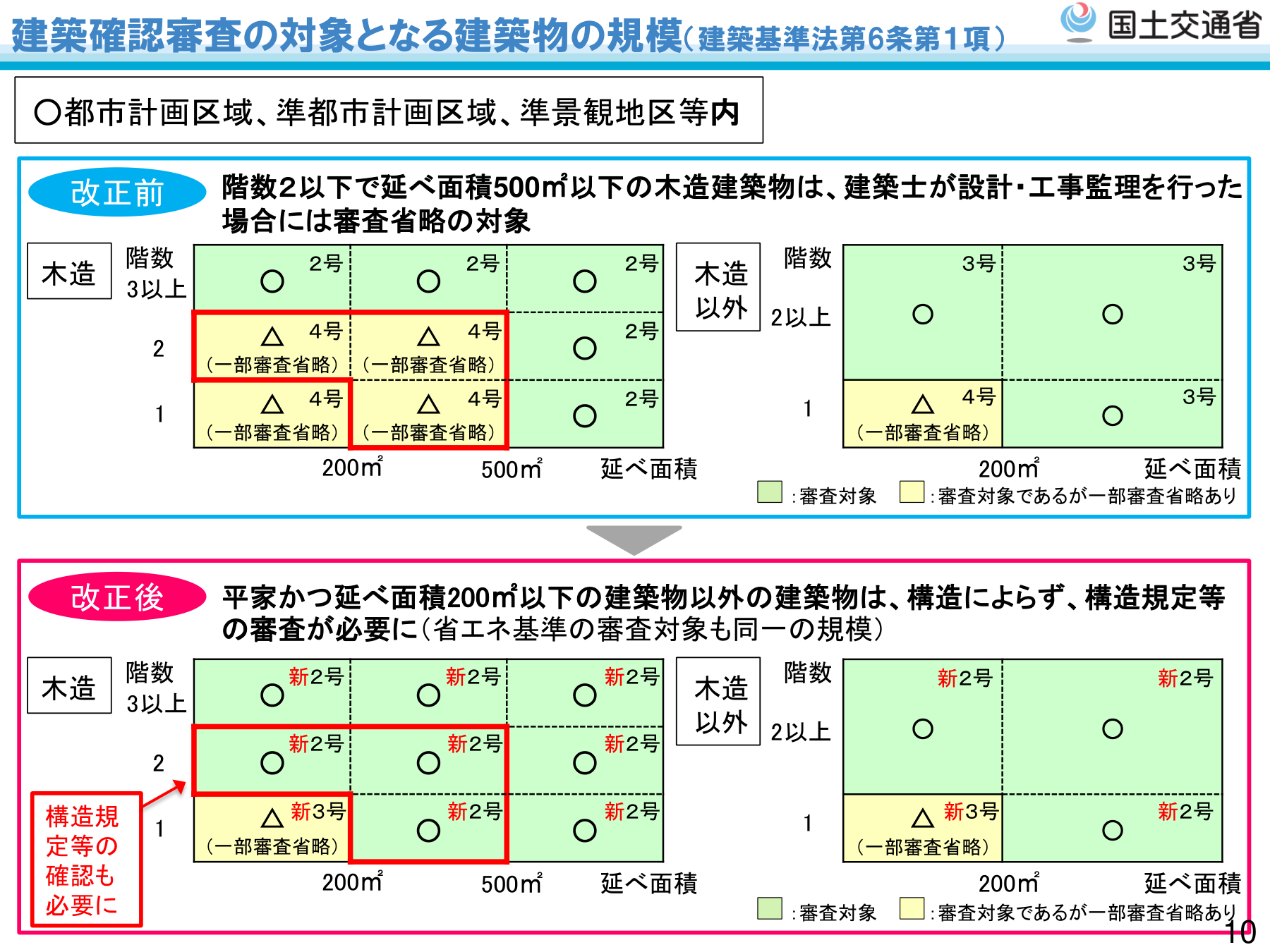 国土交通省 改正建築基準法について（令和4年6月公布）建築確認審査の対象となる建築物の規模 改正前後