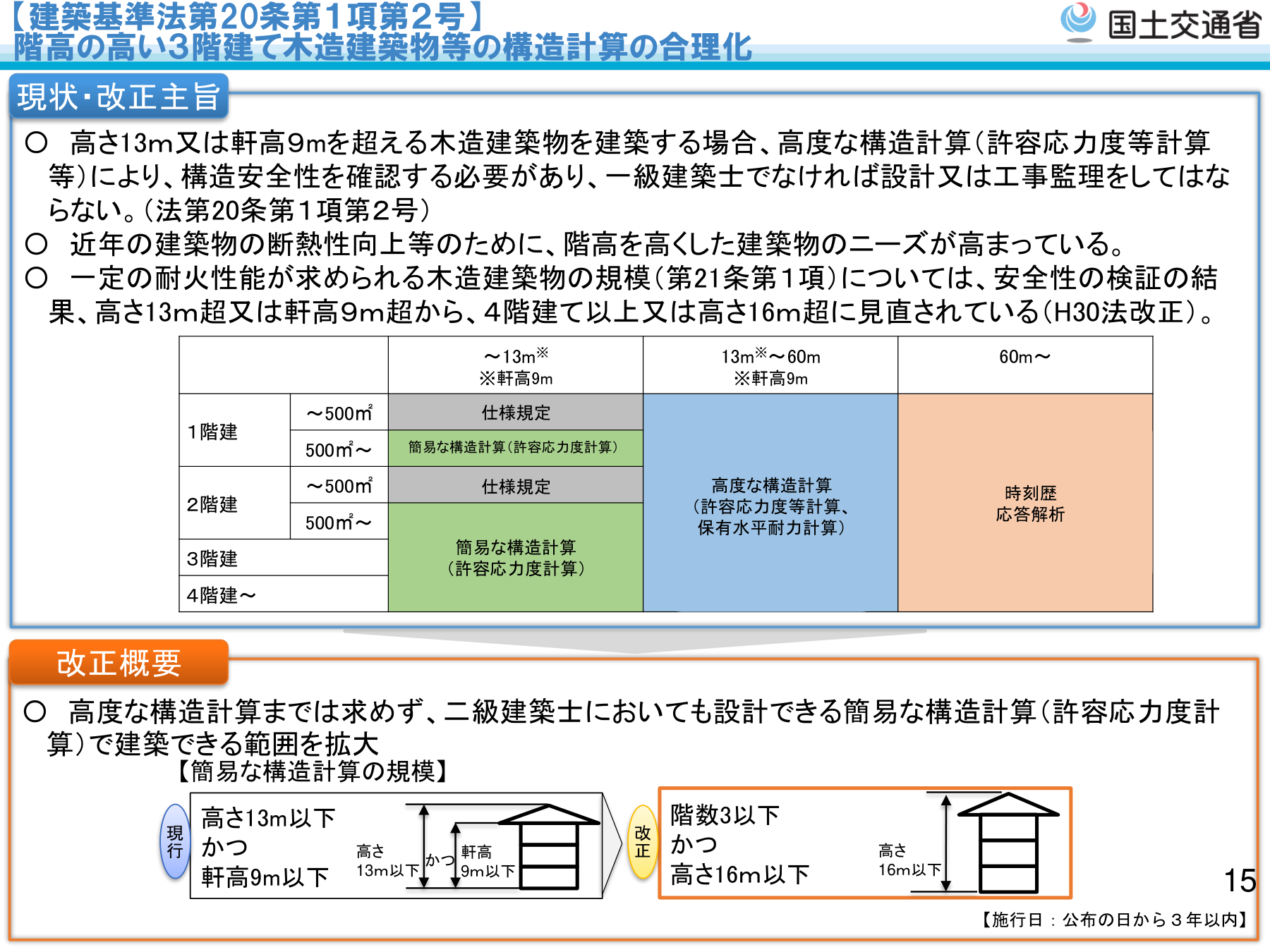 国土交通省 改正建築基準法について（令和4年6月公布）法第20条第1項第2号・階高の高い3階建て木造建築物等の構造計算の合理化