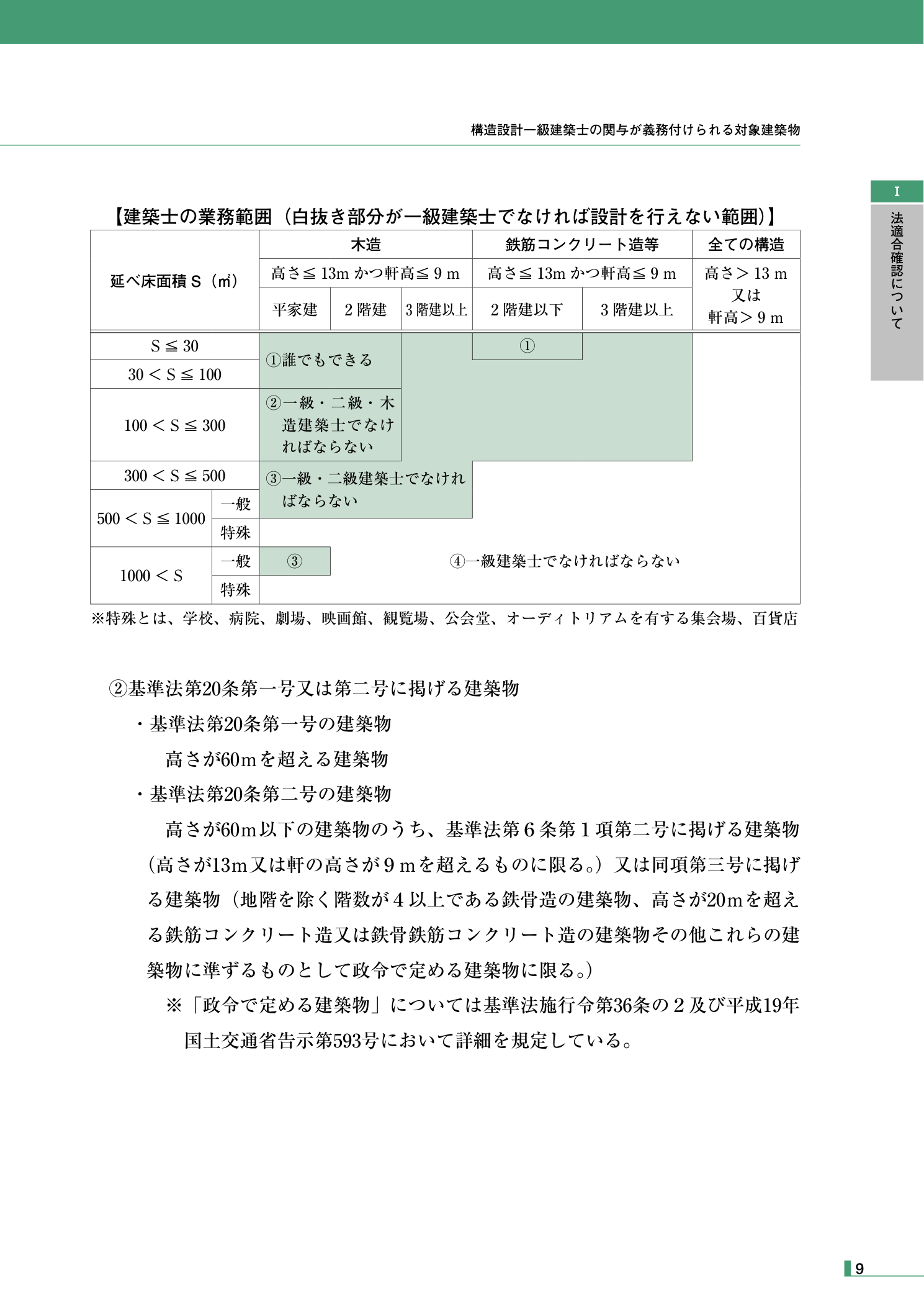 国土交通省 法適合確認講習会テキスト（構造編）建築士の業務範囲（白抜き部分が一級建築士でなければ設計を行えない範囲）