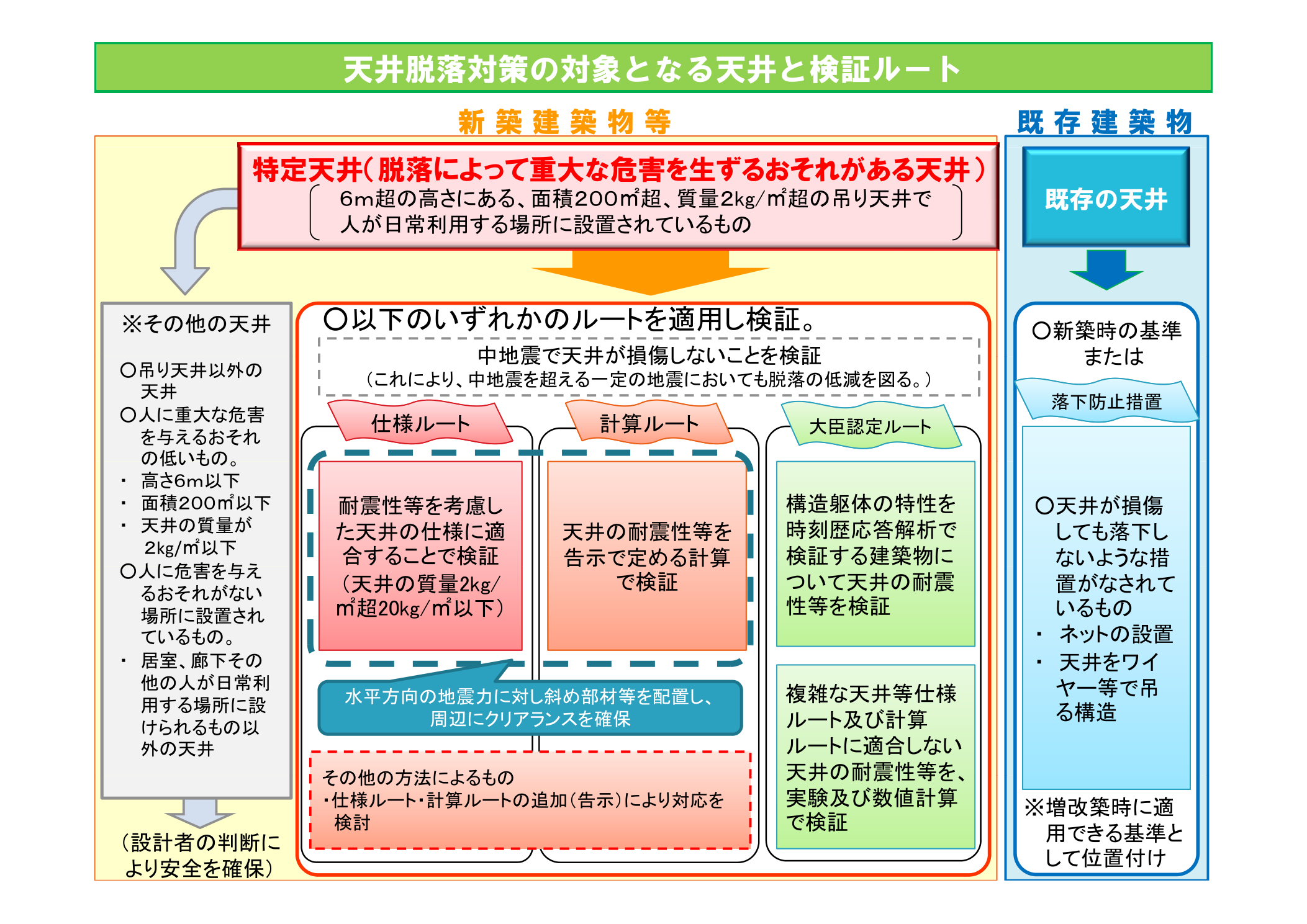 国土交通省 建築物における天井脱落対策の全体像（平成26年）特定天井の対象と検証ルート